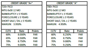 a+ to a- second home loan rates alt doc using 24 months bank statements