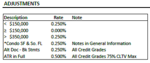 adjustments to the rate on second home loan rates alt doc using 24 months bank statements